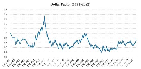 fluctuating value of usd.